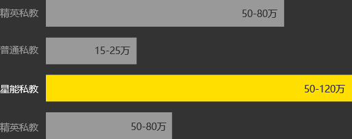 年薪50万起，平均工资高出普通私教3倍